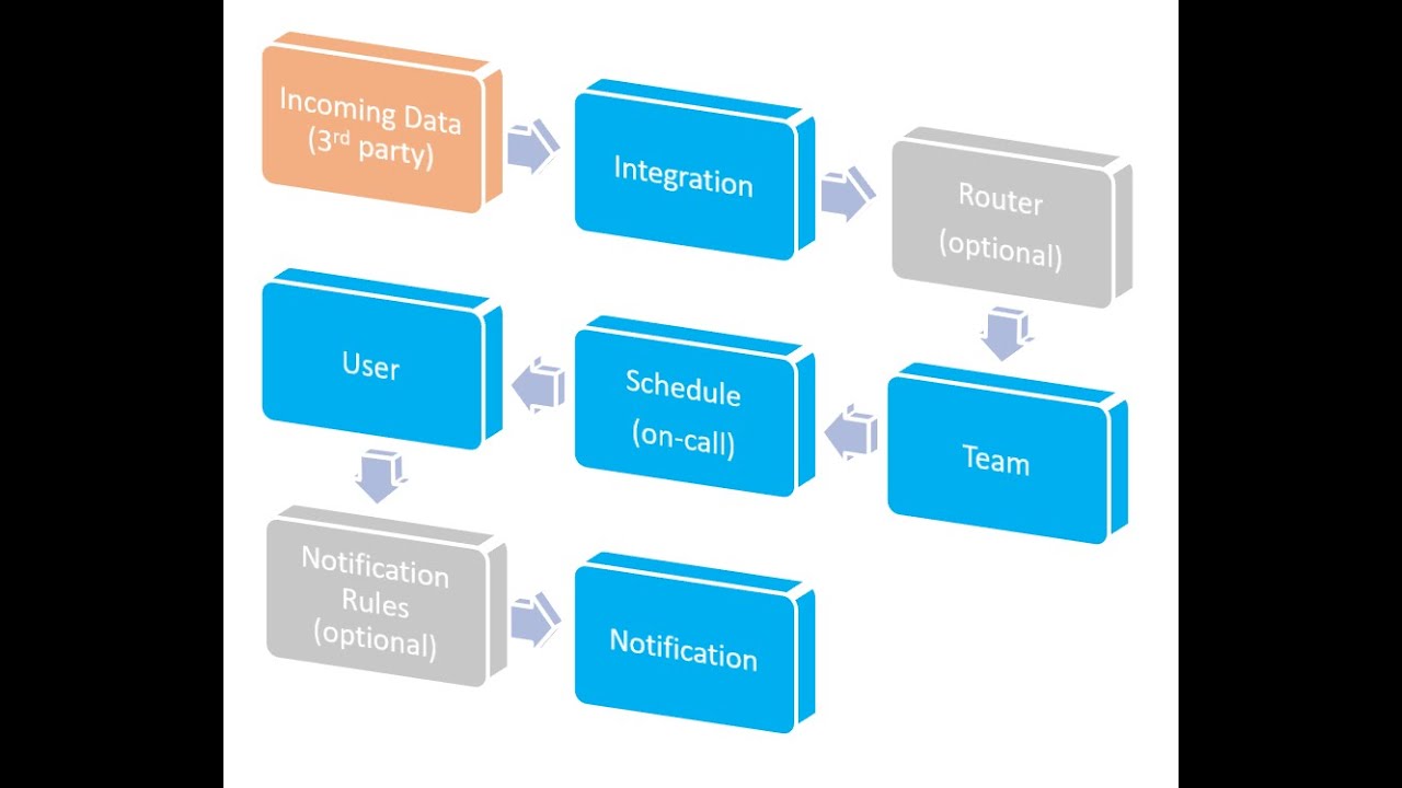 PagerTree Alert Workflow