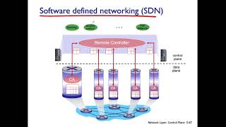 ch55 ep#2 SDN Architecture