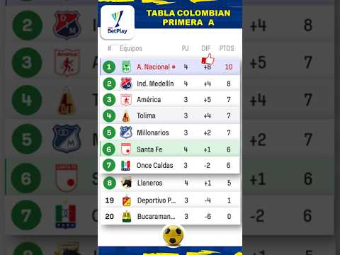 🇨🇴 TABLA LIGA COLOMBIANA 2025 - FECHA 4 | TABLA DE POSICIONES PRIMERA A - Clasificación 13 Febrero