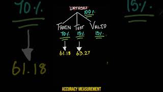 What is TRAIN, TEST and VALIDATION sets in Machine Learning