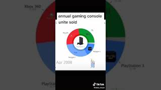 据置型ゲーム機のシェア率変化を円グラフにしてみた 2002年〜[TikTok]