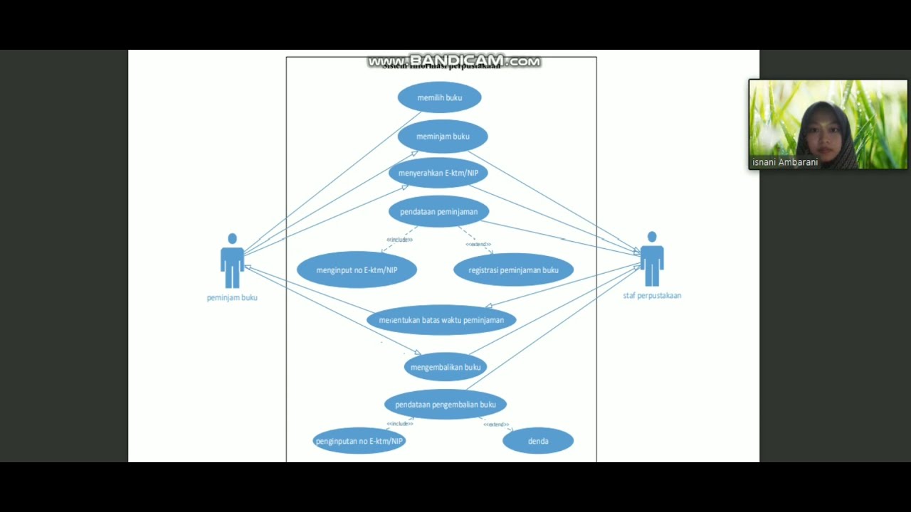UML Sistem Informasi Perpustakaan (Use Case, Activity, Sequence dan Class Diagram)