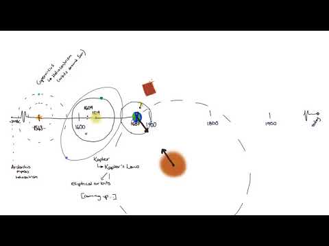 The history of planetary motion | Gravitation and Motion | meriSTEM