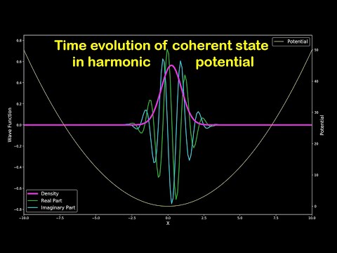 Time evolution of the quantum coherent state in the harmonic potential