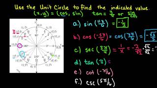 Use the Unit Circle to Find the Indicated Value