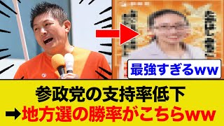 報道「参政党支持率低下」➡︎地方選の勝率がこちらww