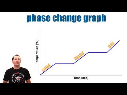 How to Interpret Phase Change Graphs
