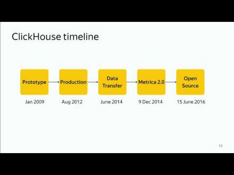 ClickHouse High Performance Distributed DBMS for Analytics