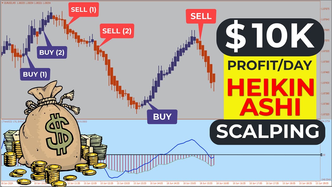 🔴 $10K Profit/Day With "MACD - Trend RSI & Heikin Ashi" Indicator