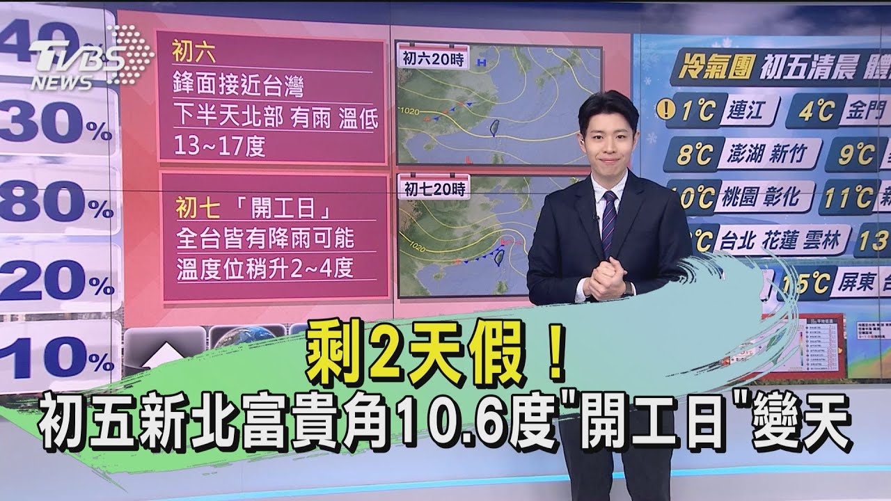 剩2天假!初五新北富貴角10.6度 「開工日」變天