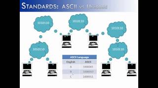 Standards: ASCII vs Unicode (Java)