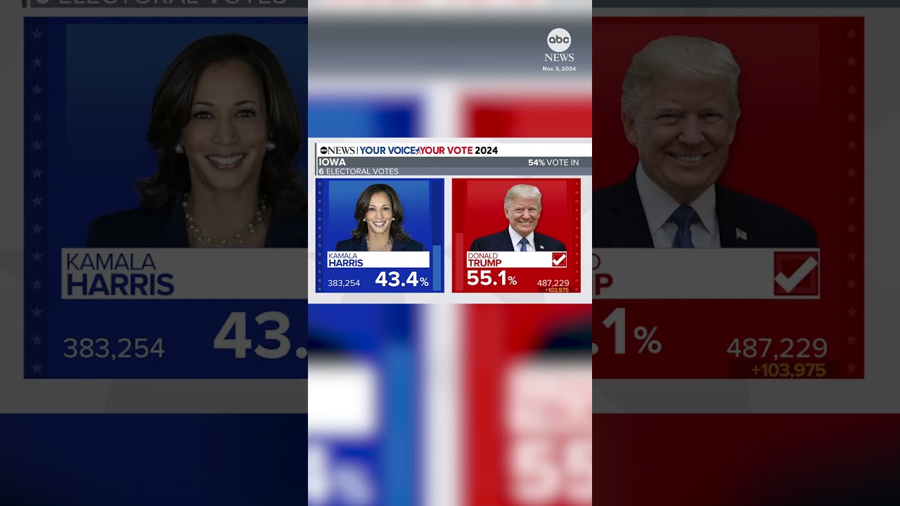 2024 Election: Donald Trump projected to win Iowa