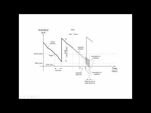 The Safety Leadtime on the Item Card and Stockkeeping Unit