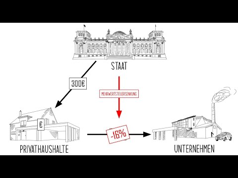 Nachfrageorientierte Wirtschaftspolitik