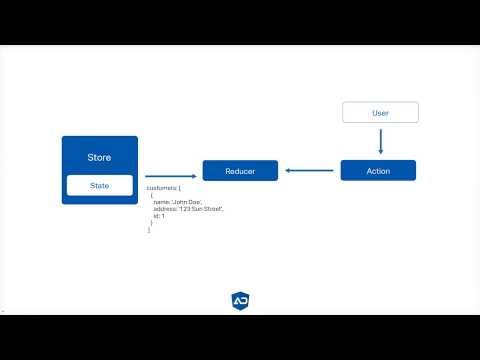Angular NgRx Course - 01 Introduction & Redux