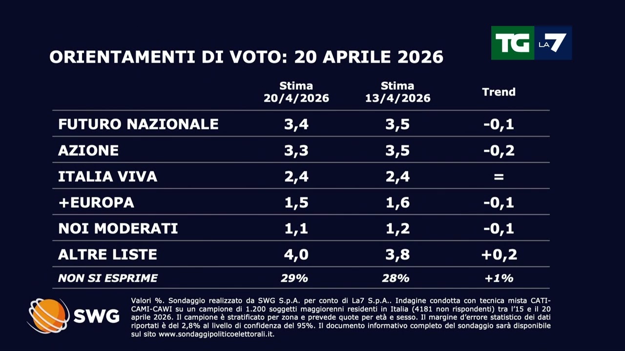 Sondaggio SWG per il TGLA7 del 20 aprile: in calo il PD