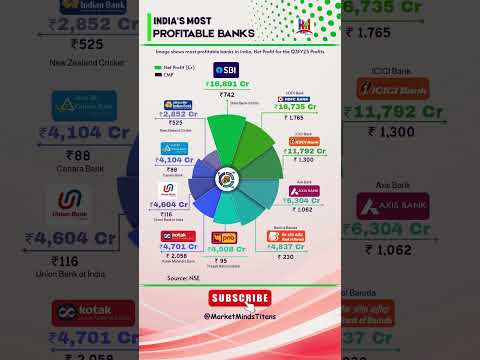 India’s Most Profitable Banks in 2025 | Q3 FY25 Results Revealed! 💸📊 #Investing #SBI #FinanceNews
