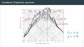 Unit 6.2- Earthquake Response Spectra: Concepts