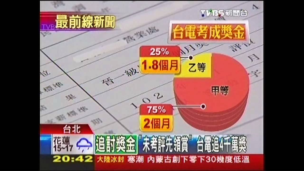 「未考評先領賞」 台電追討4千萬獎金