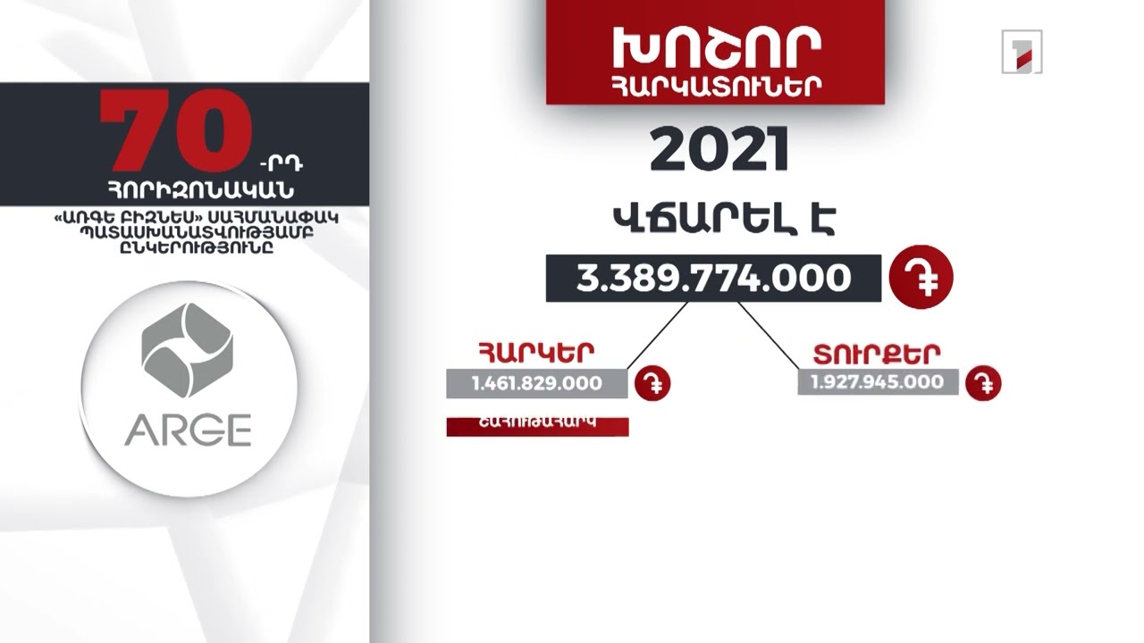«Առգե բիզնես» ընկերությունը 2021-ին վճարել է 3 մլրդ 389 մլն դրամ հարկեր և տուրքեր