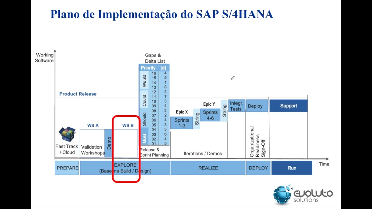 Implantando S4HANA na Prática