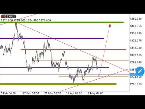 MARKET BREAKDOWN (forex analysis) from 20th-24th May  for (EURs, and JPYs)