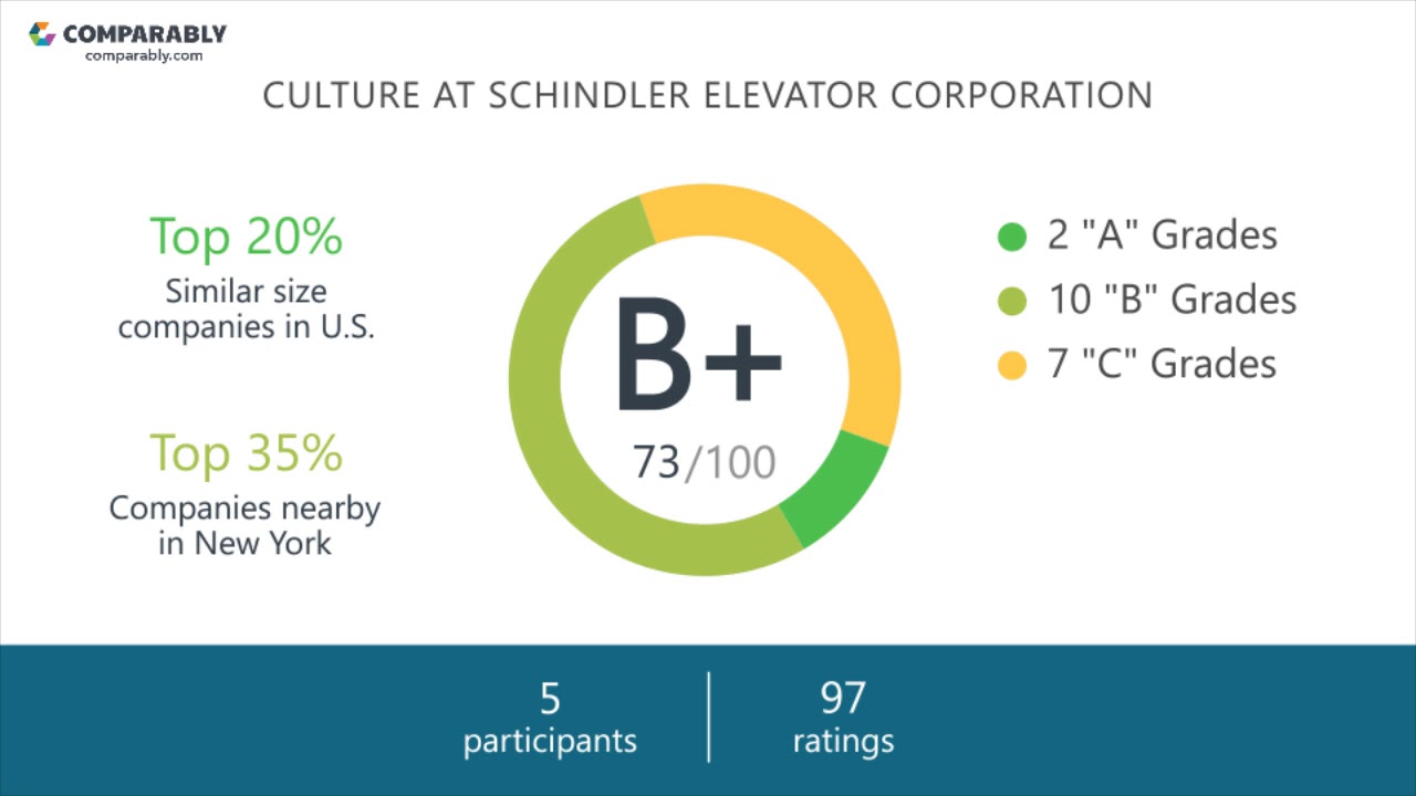 Schindler Elevator Corporation Employee Reviews - Q3 2018
