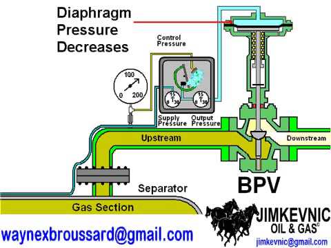 Back pressure control valve operation