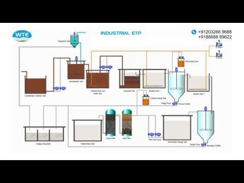 Water Treatment Plants and Effluent Treatment Plants Manufacturer | WTE ...