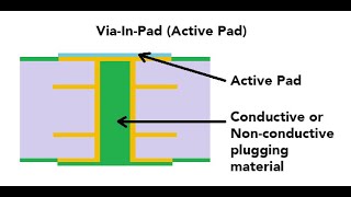 Via Plugging (Via In Pad – Conductive or Non-Conductive) (Best Tutorials in 2021)
