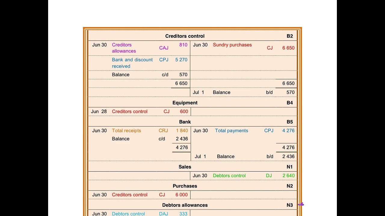 12. Comparison between Journals, Ledger & Trial Balance - Periodic Inventory Systems