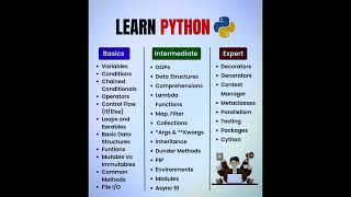 💻Learn Python Concepts💻#shortsvideo#shorts#ytshorts#yt#trending#python3#python#concepts##learnpython
