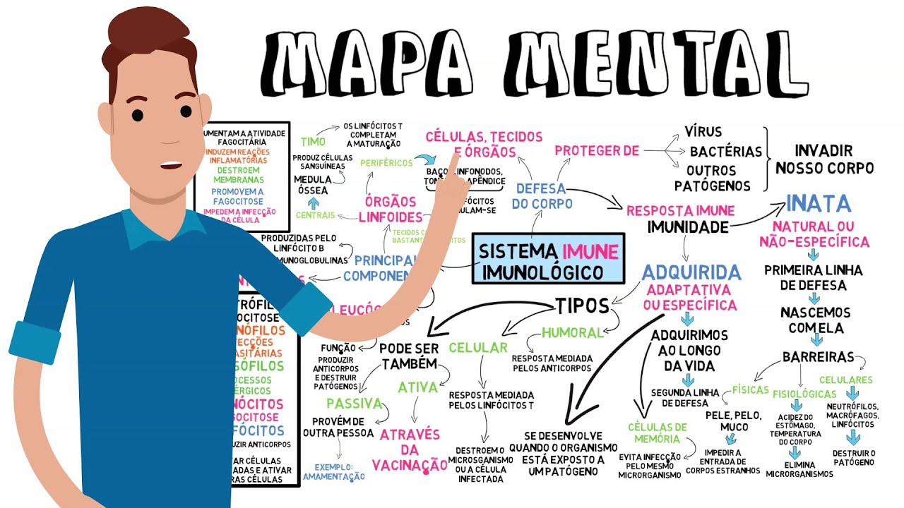 MAPA MENTAL - Sistema Imunológico