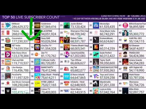 MrBeast Gains Subs Fast Then Loses 38k Subs?!