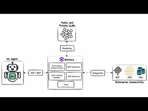 How to Generate MCP Tools From Any OpenAPI Spec  | Gentoro Demo