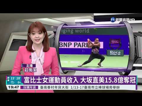 富比士女運動員收入 大坂直美15.8億奪冠