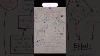 Acid rain(Acid decomposition)|Environmental chemistry|Chemistry for all tet exams
