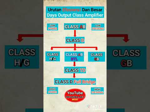tingkatan power amplifier berdasarkan class #youtubeshorts
