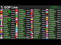 Live World GDP GDP Per Capita Counter IMF Based Global Economy Tracker 24 7