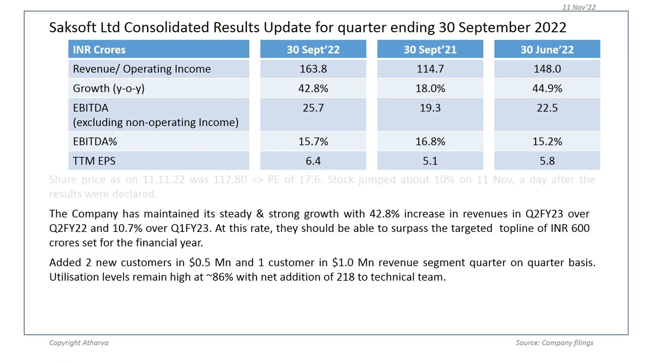 Saksoft Ltd Q2FY23 results