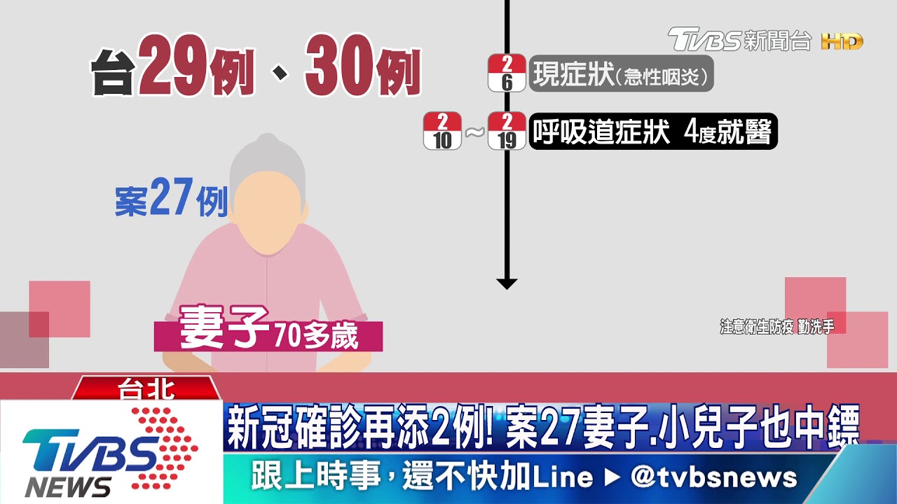 新冠確診再添2例! 案27妻子、小兒子也中鏢