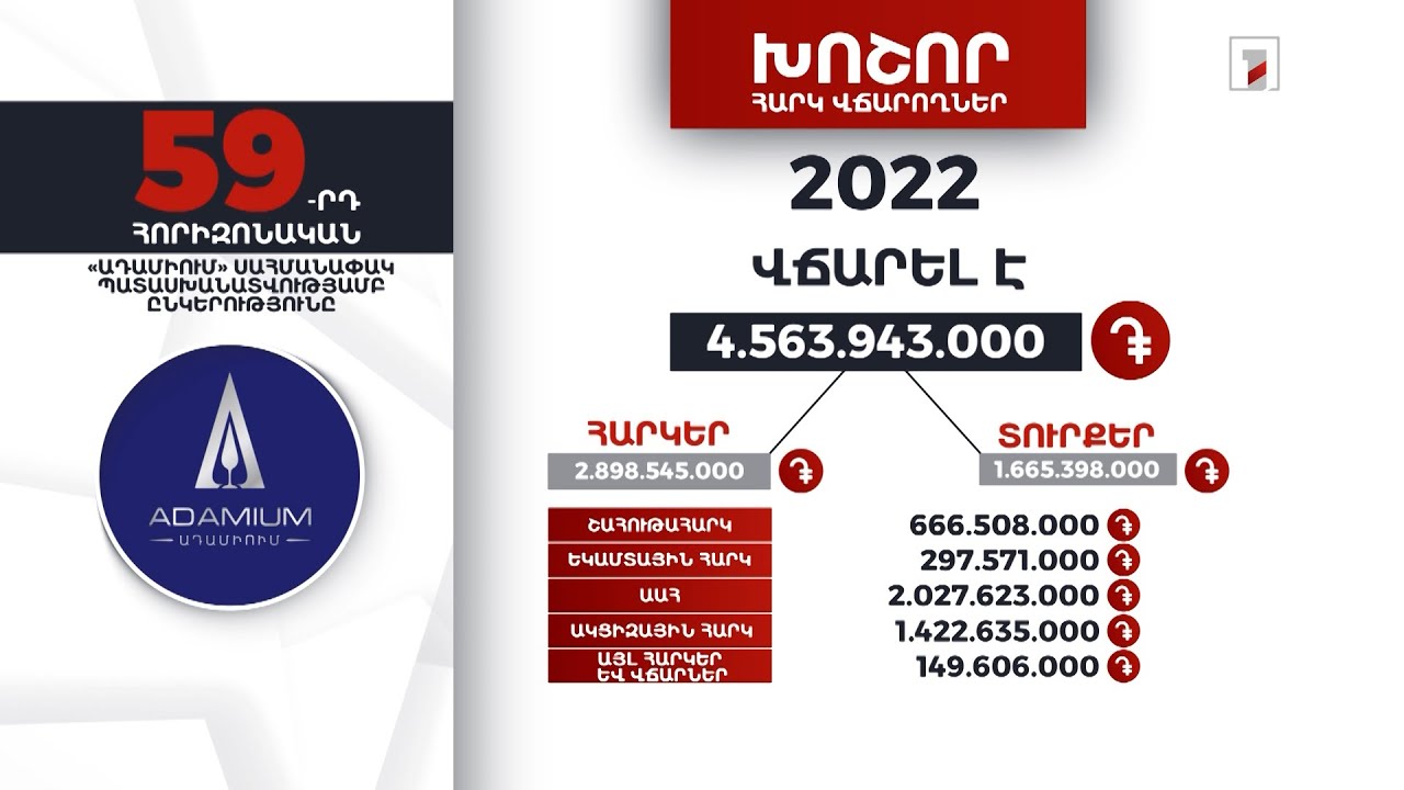 «Ադամիում» ընկերությունը 2022-ին 4 մլրդ 563 մլն դրամի հարկեր և տուրքեր է վճարել