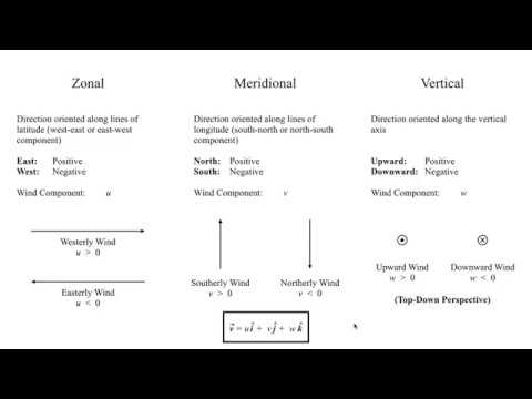 METR2023 - Lecture 1 - Segment 1: Meteorological Coordinate System