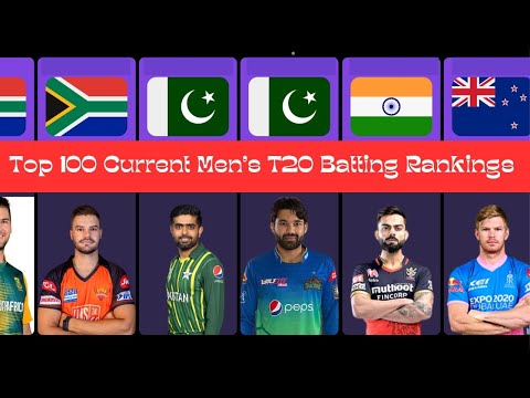 Top 100 Current Men's T20 Batting Rankings || Best T20 Batsman #icc #icct20ranking #t20 #batsman#t20
