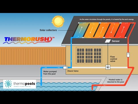 Introducing Thermorush | The New Benchmark in Solar Pool Heating