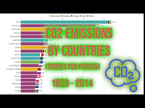 Top 20 Country (CO2) Emission History Chart (1800 - 2014)