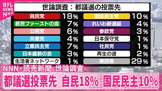 【世論調査】都議選投票先  自民党18％  国民民主10％【NNN・読売新聞】