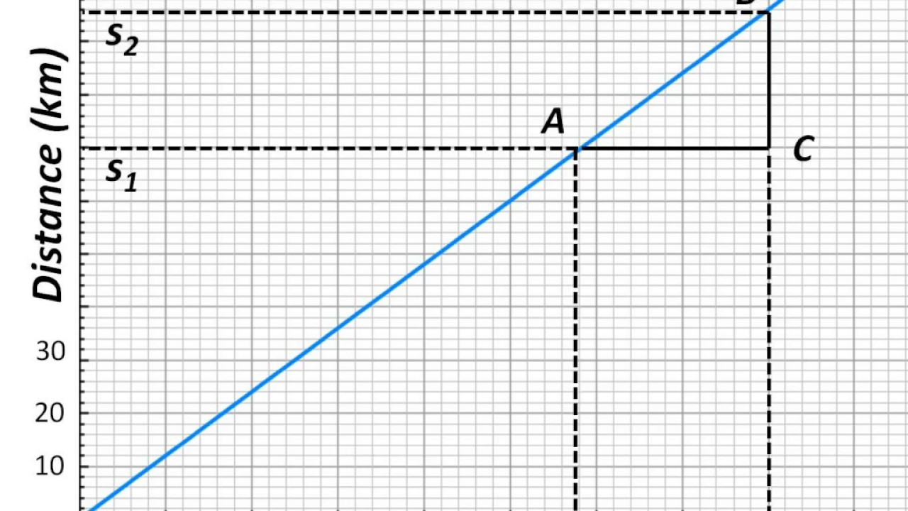 Physics -  Distance-Time Graph  - Motion  Part 8  -  English