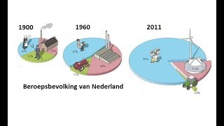Ontwikkeling van Nederland