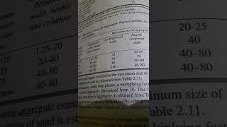 Maximum size of aggregate for various types of construction.